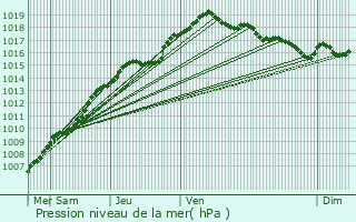 Graphe de la pression atmosphrique prvue pour Waterloo