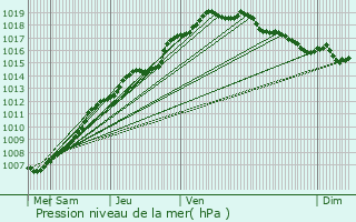 Graphe de la pression atmosphrique prvue pour Wingene