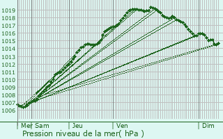 Graphe de la pression atmosphrique prvue pour Gravelines