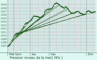 Graphe de la pression atmosphrique prvue pour Beyne-Heusay