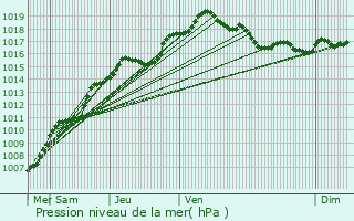 Graphe de la pression atmosphrique prvue pour Chaudfontaine