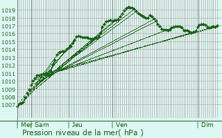 Graphe de la pression atmosphrique prvue pour Olne