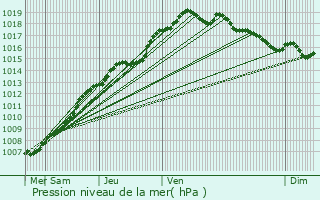 Graphe de la pression atmosphrique prvue pour Kruishoutem