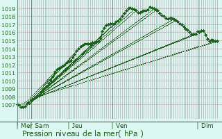 Graphe de la pression atmosphrique prvue pour Vleteren