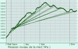 Graphe de la pression atmosphrique prvue pour Sambreville