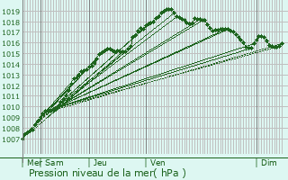 Graphe de la pression atmosphrique prvue pour Braine-le-Comte