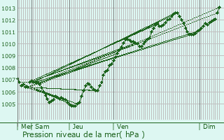 Graphe de la pression atmosphrique prvue pour Praye