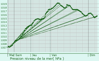 Graphe de la pression atmosphrique prvue pour Maarkedal