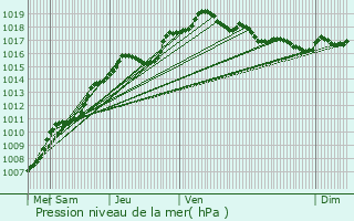 Graphe de la pression atmosphrique prvue pour Clavier