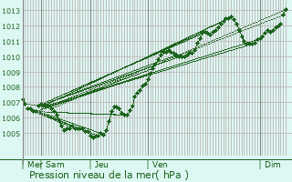Graphe de la pression atmosphrique prvue pour Crvchamps
