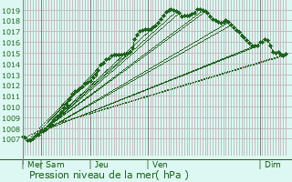 Graphe de la pression atmosphrique prvue pour Steenvoorde
