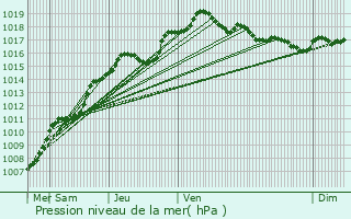 Graphe de la pression atmosphrique prvue pour Durbuy