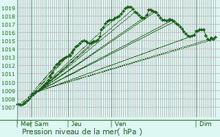 Graphe de la pression atmosphrique prvue pour Saint-Lger