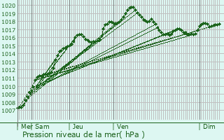 Graphe de la pression atmosphrique prvue pour Bullange