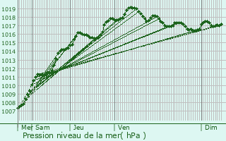 Graphe de la pression atmosphrique prvue pour Manhay