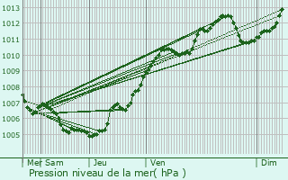 Graphe de la pression atmosphrique prvue pour Merviller