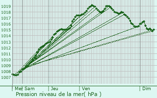 Graphe de la pression atmosphrique prvue pour La Gorgue