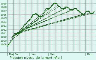 Graphe de la pression atmosphrique prvue pour Viroinval