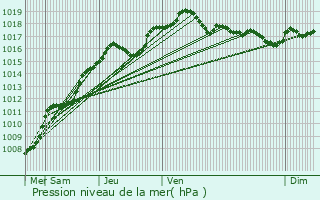 Graphe de la pression atmosphrique prvue pour Sainte-Ode