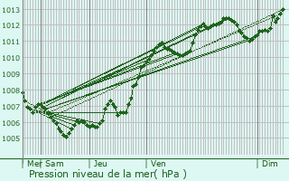 Graphe de la pression atmosphrique prvue pour Vagney