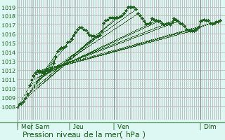 Graphe de la pression atmosphrique prvue pour Vaux-sur-Sre