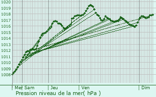 Graphe de la pression atmosphrique prvue pour Rosport