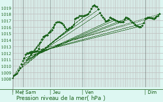 Graphe de la pression atmosphrique prvue pour Bofferdange