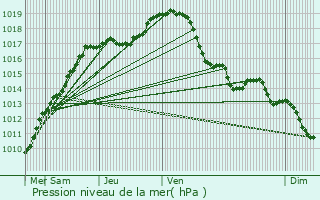 Graphe de la pression atmosphrique prvue pour Oud-Turnhout