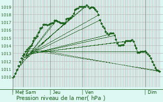 Graphe de la pression atmosphrique prvue pour Schilde