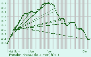 Graphe de la pression atmosphrique prvue pour Schoten