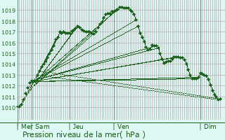 Graphe de la pression atmosphrique prvue pour Peer