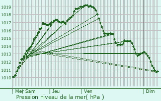 Graphe de la pression atmosphrique prvue pour Geel