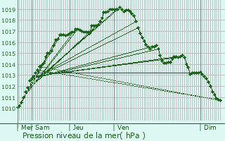 Graphe de la pression atmosphrique prvue pour Edegem