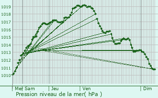 Graphe de la pression atmosphrique prvue pour Aartselaar