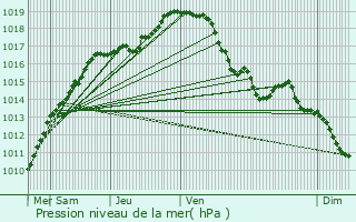 Graphe de la pression atmosphrique prvue pour Wachtebeke