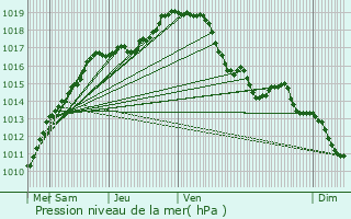 Graphe de la pression atmosphrique prvue pour Lochristi