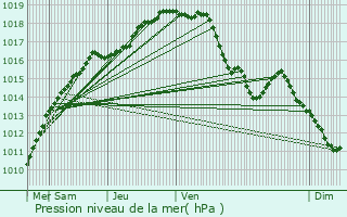 Graphe de la pression atmosphrique prvue pour De Haan