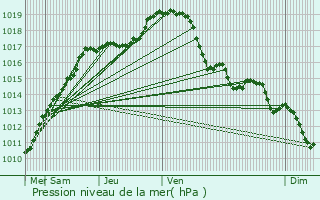 Graphe de la pression atmosphrique prvue pour Zemst