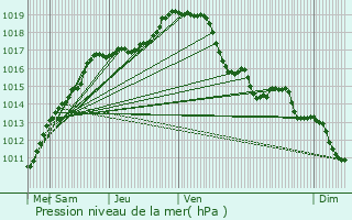 Graphe de la pression atmosphrique prvue pour Wetteren