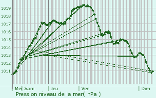 Graphe de la pression atmosphrique prvue pour Bekkevoort