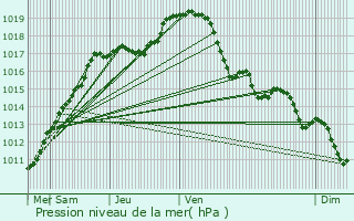 Graphe de la pression atmosphrique prvue pour Rotselaar