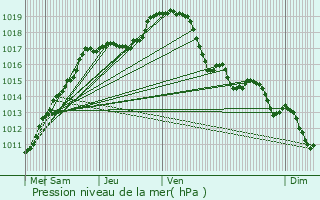 Graphe de la pression atmosphrique prvue pour Kampenhout