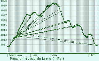 Graphe de la pression atmosphrique prvue pour Zutendaal