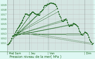 Graphe de la pression atmosphrique prvue pour Kortenaken