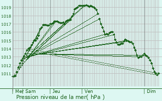 Graphe de la pression atmosphrique prvue pour Meise