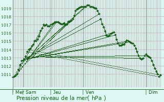 Graphe de la pression atmosphrique prvue pour Kortenberg