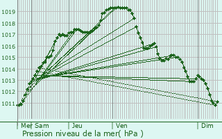 Graphe de la pression atmosphrique prvue pour Anderlecht