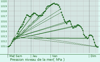 Graphe de la pression atmosphrique prvue pour Borgloon