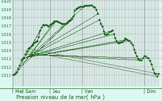 Graphe de la pression atmosphrique prvue pour Pepingen