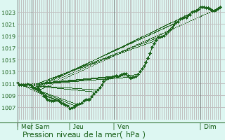 Graphe de la pression atmosphrique prvue pour Zuytpeene